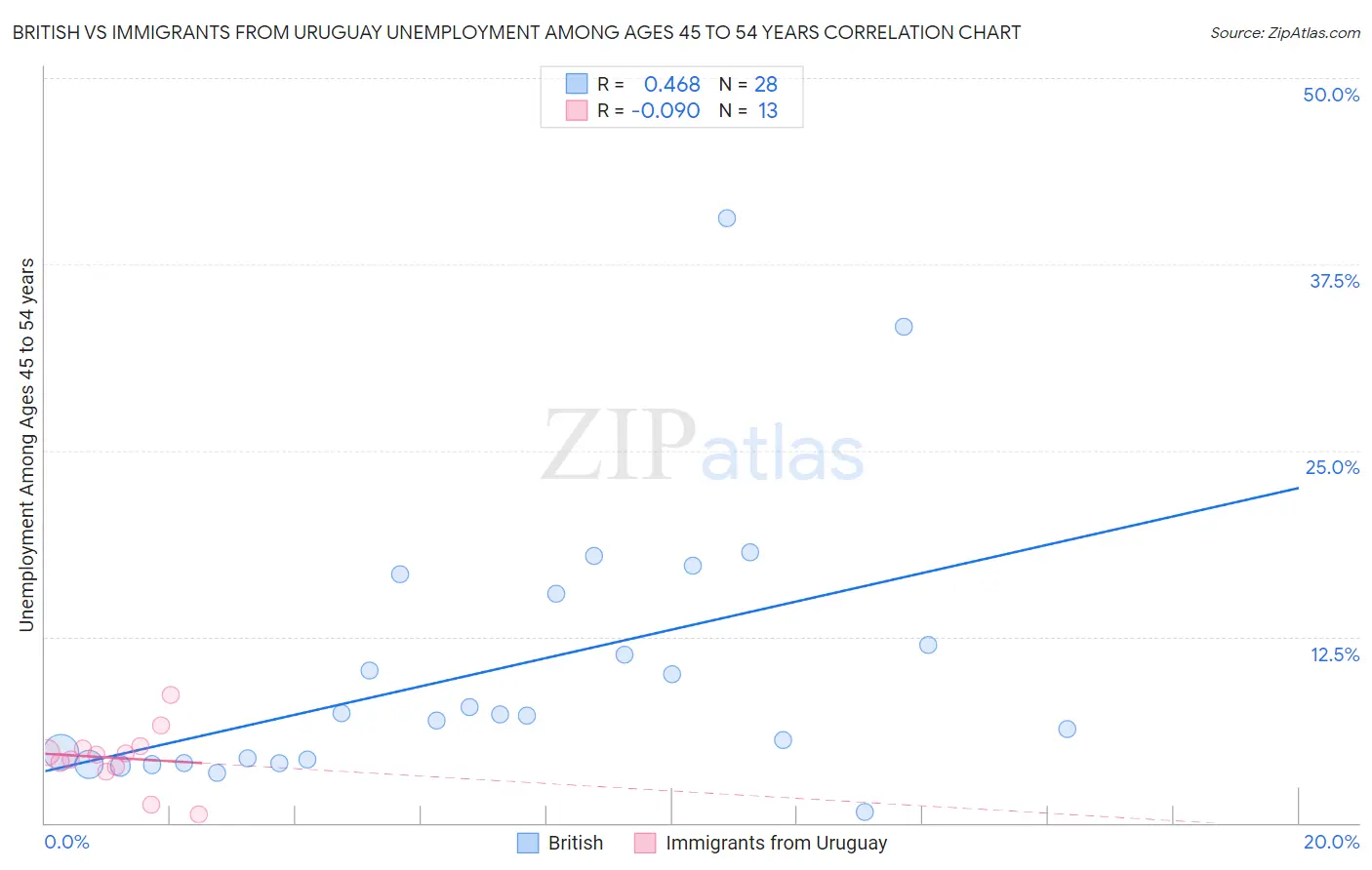 British vs Immigrants from Uruguay Unemployment Among Ages 45 to 54 years