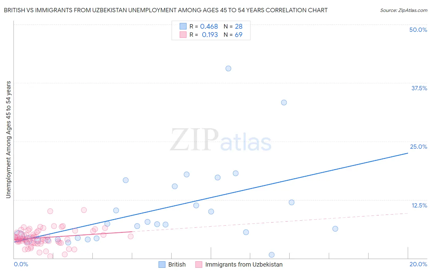 British vs Immigrants from Uzbekistan Unemployment Among Ages 45 to 54 years