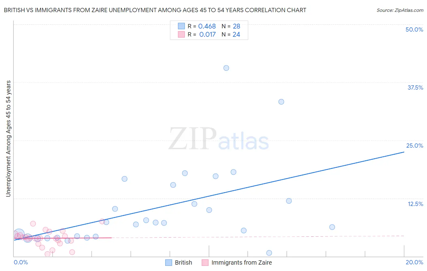 British vs Immigrants from Zaire Unemployment Among Ages 45 to 54 years