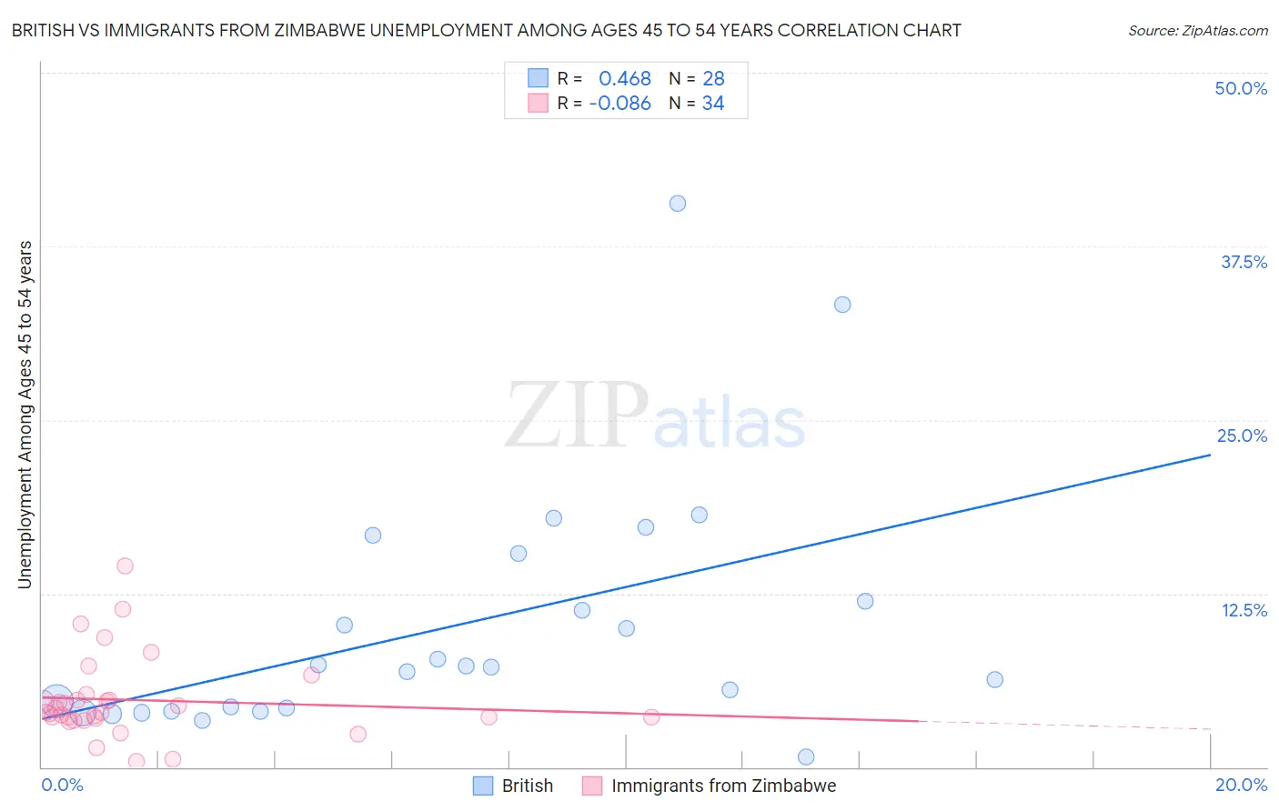 British vs Immigrants from Zimbabwe Unemployment Among Ages 45 to 54 years