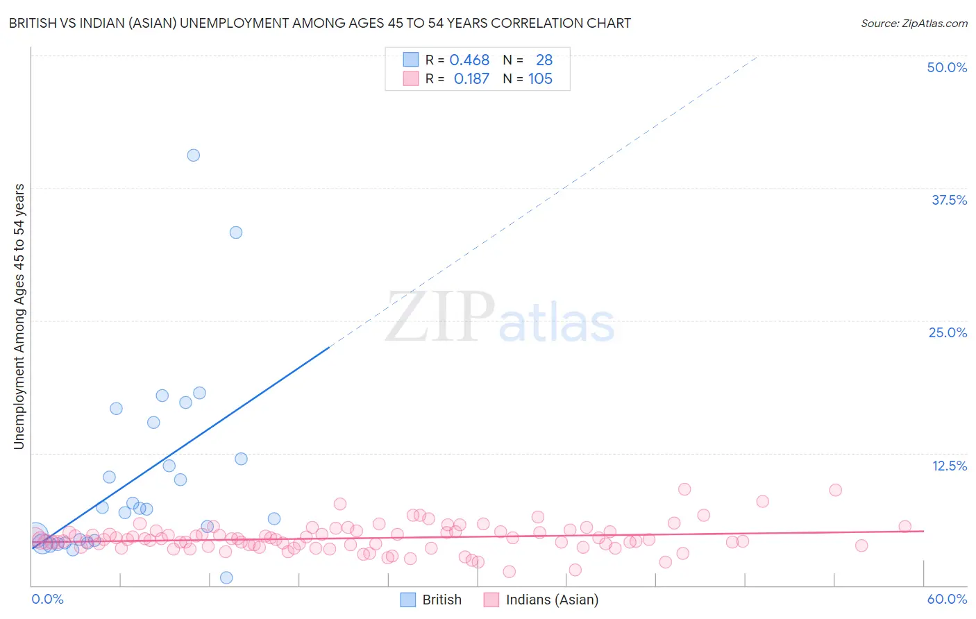 British vs Indian (Asian) Unemployment Among Ages 45 to 54 years
