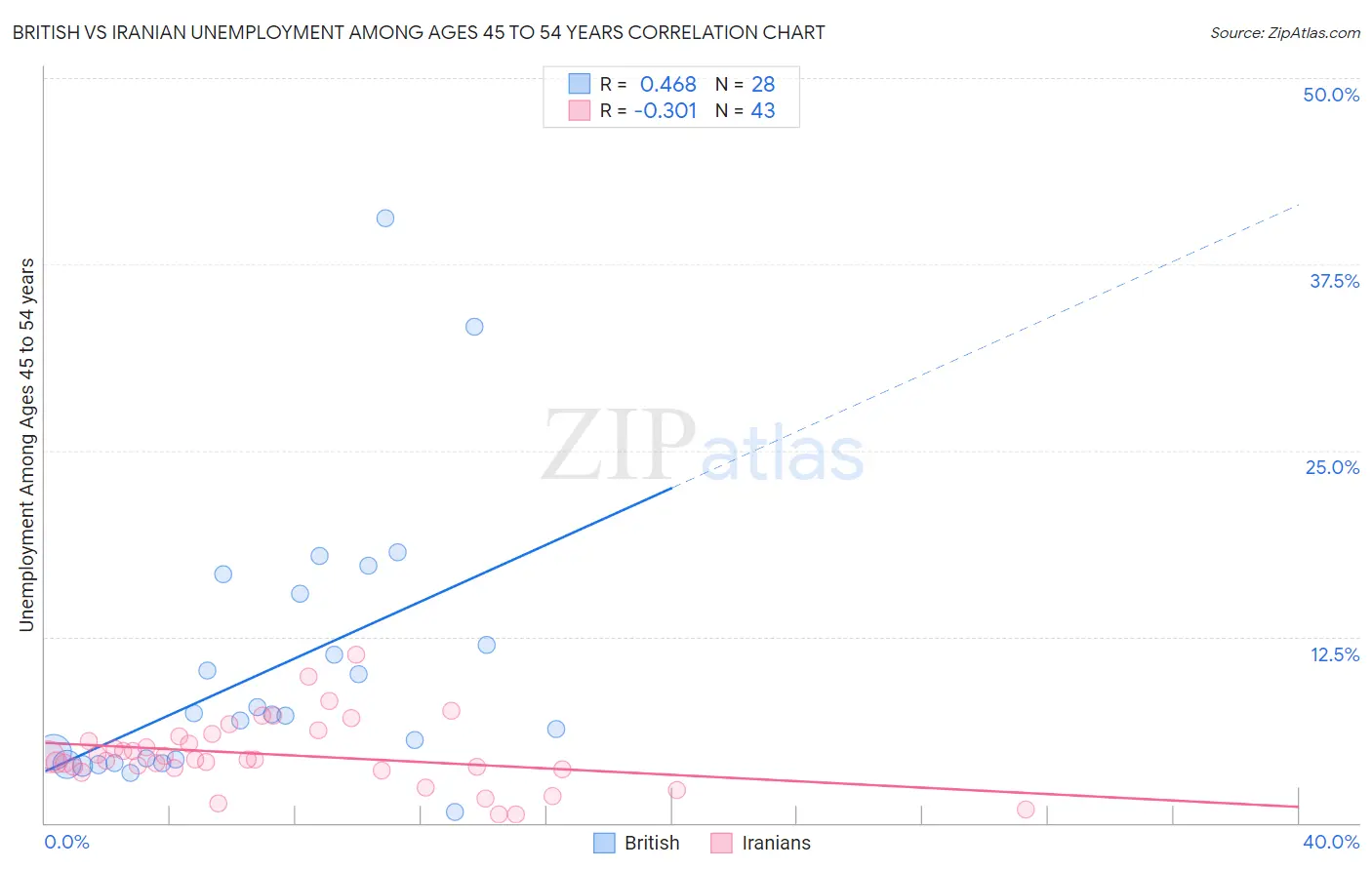 British vs Iranian Unemployment Among Ages 45 to 54 years