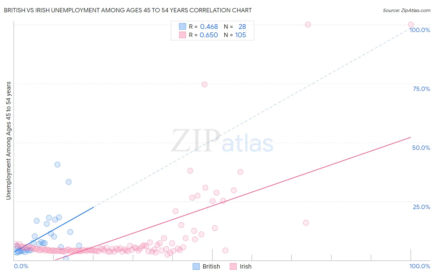 British vs Irish Unemployment Among Ages 45 to 54 years