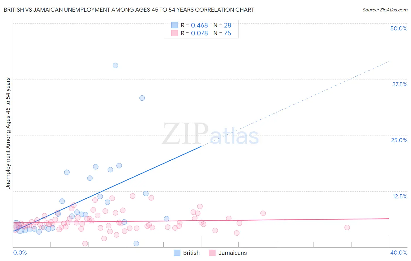 British vs Jamaican Unemployment Among Ages 45 to 54 years