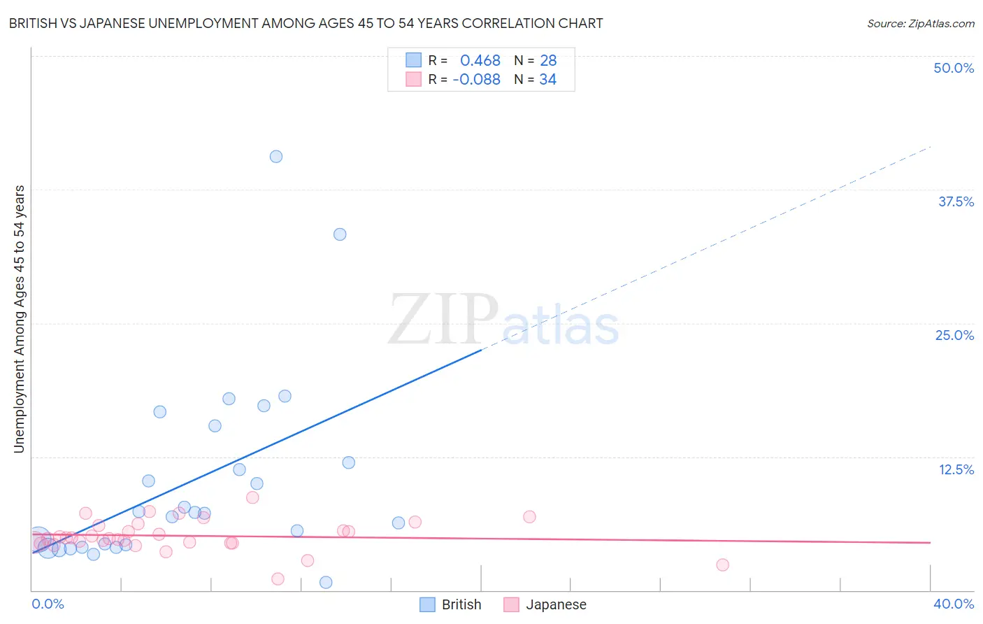 British vs Japanese Unemployment Among Ages 45 to 54 years