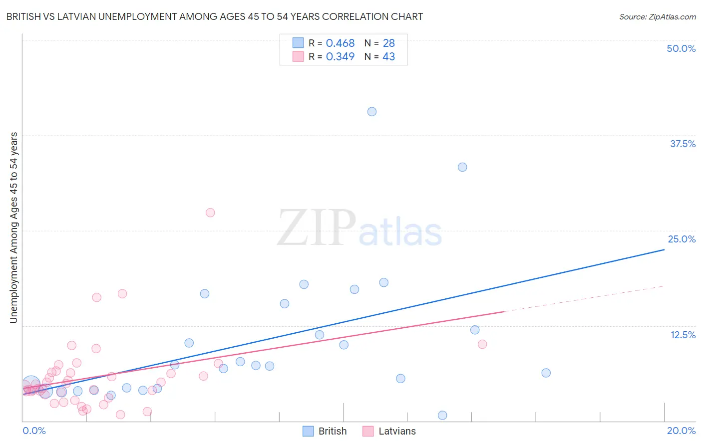 British vs Latvian Unemployment Among Ages 45 to 54 years