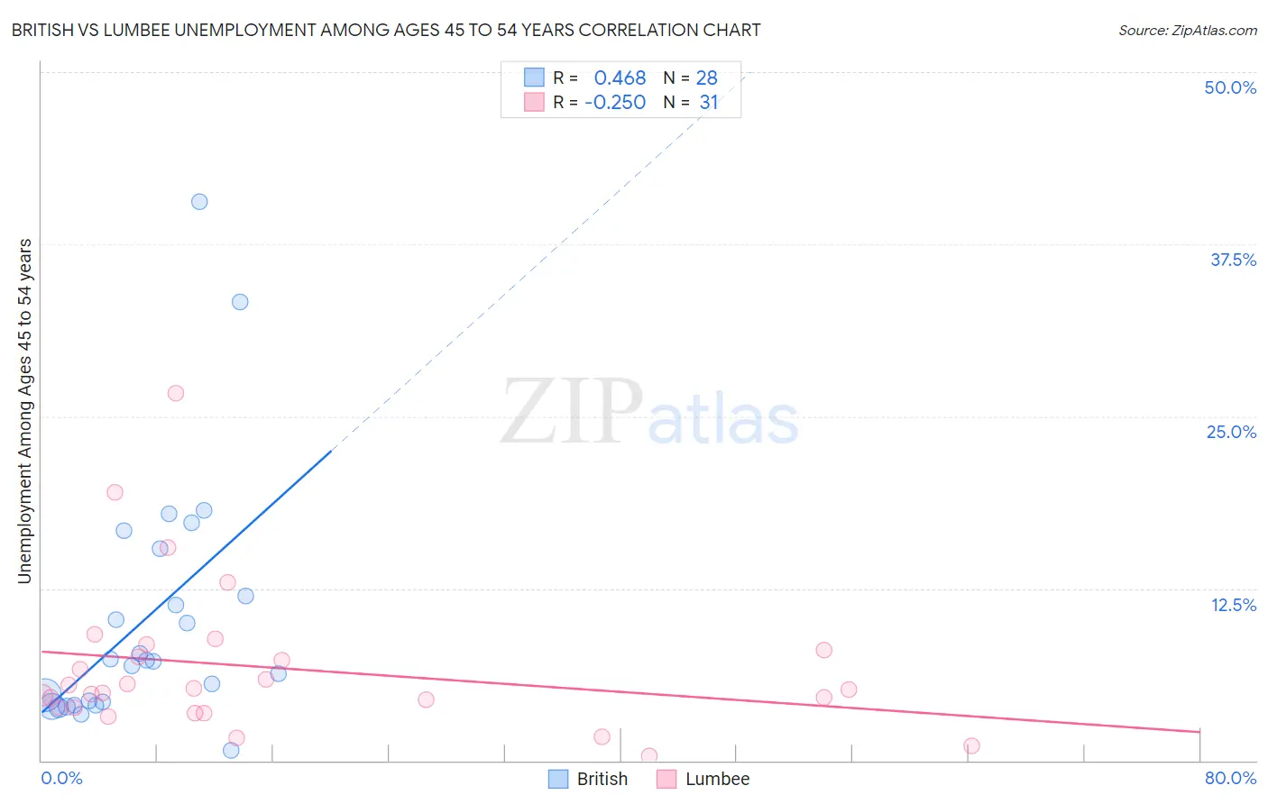 British vs Lumbee Unemployment Among Ages 45 to 54 years