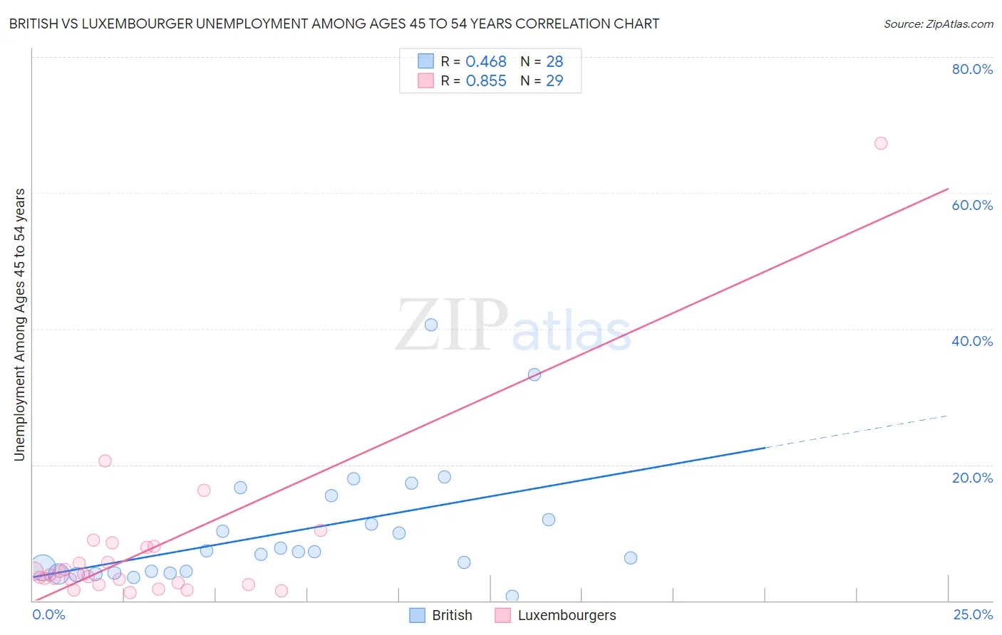 British vs Luxembourger Unemployment Among Ages 45 to 54 years