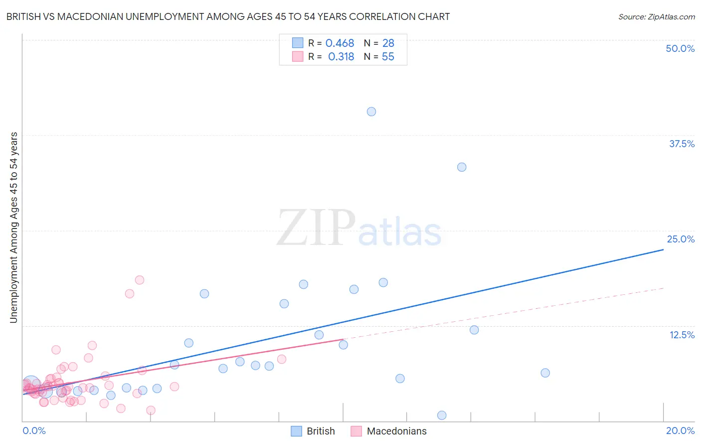 British vs Macedonian Unemployment Among Ages 45 to 54 years