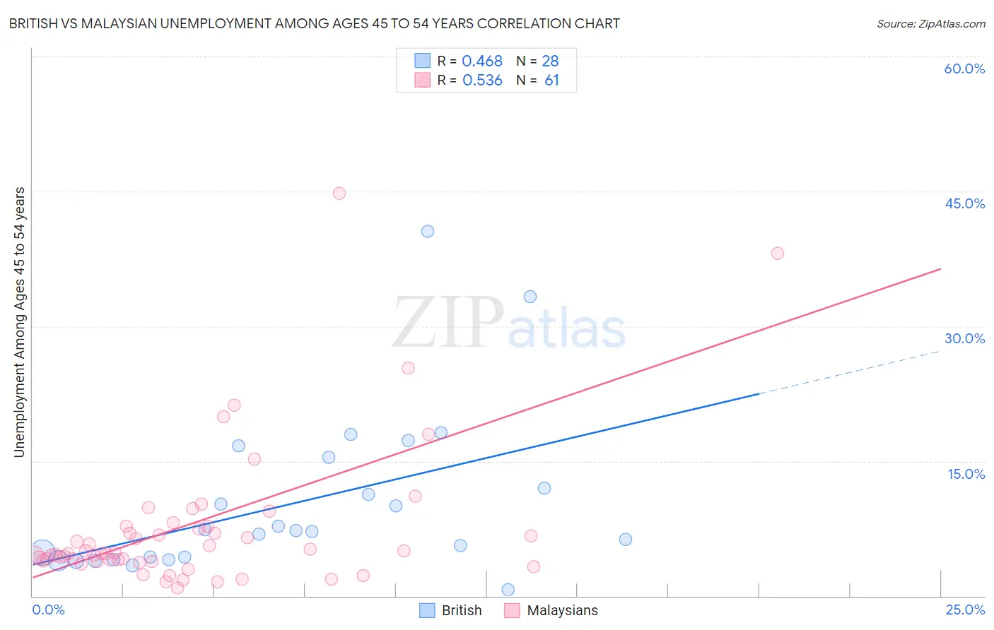 British vs Malaysian Unemployment Among Ages 45 to 54 years