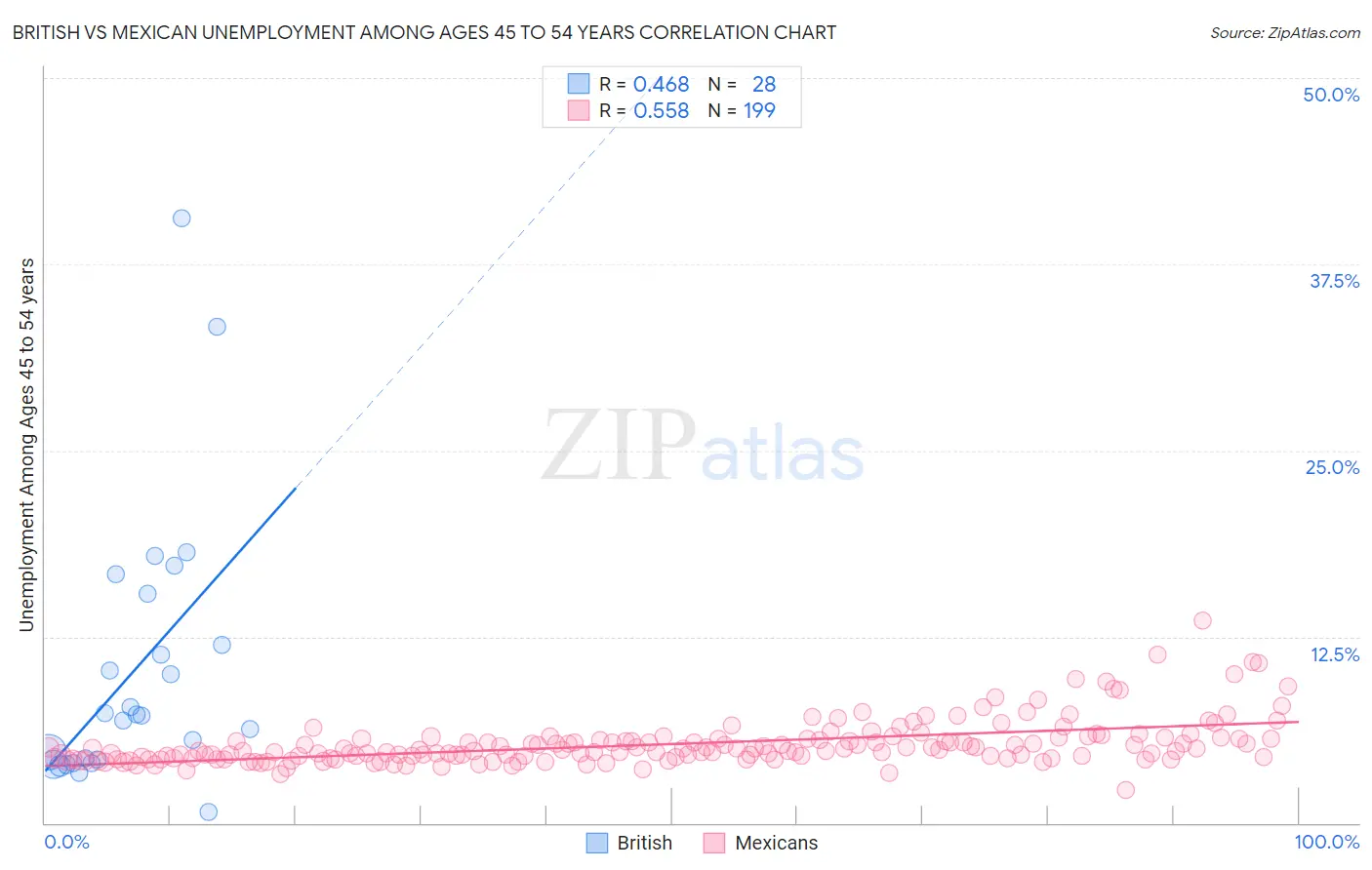 British vs Mexican Unemployment Among Ages 45 to 54 years