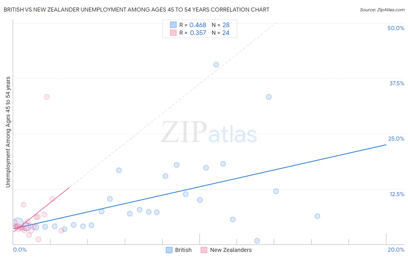British vs New Zealander Unemployment Among Ages 45 to 54 years