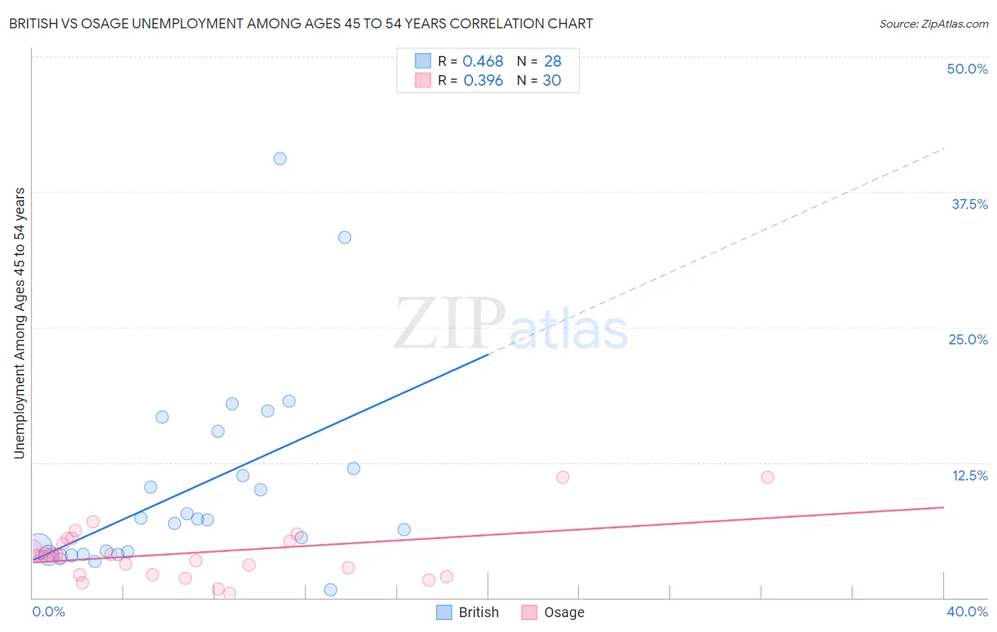 British vs Osage Unemployment Among Ages 45 to 54 years