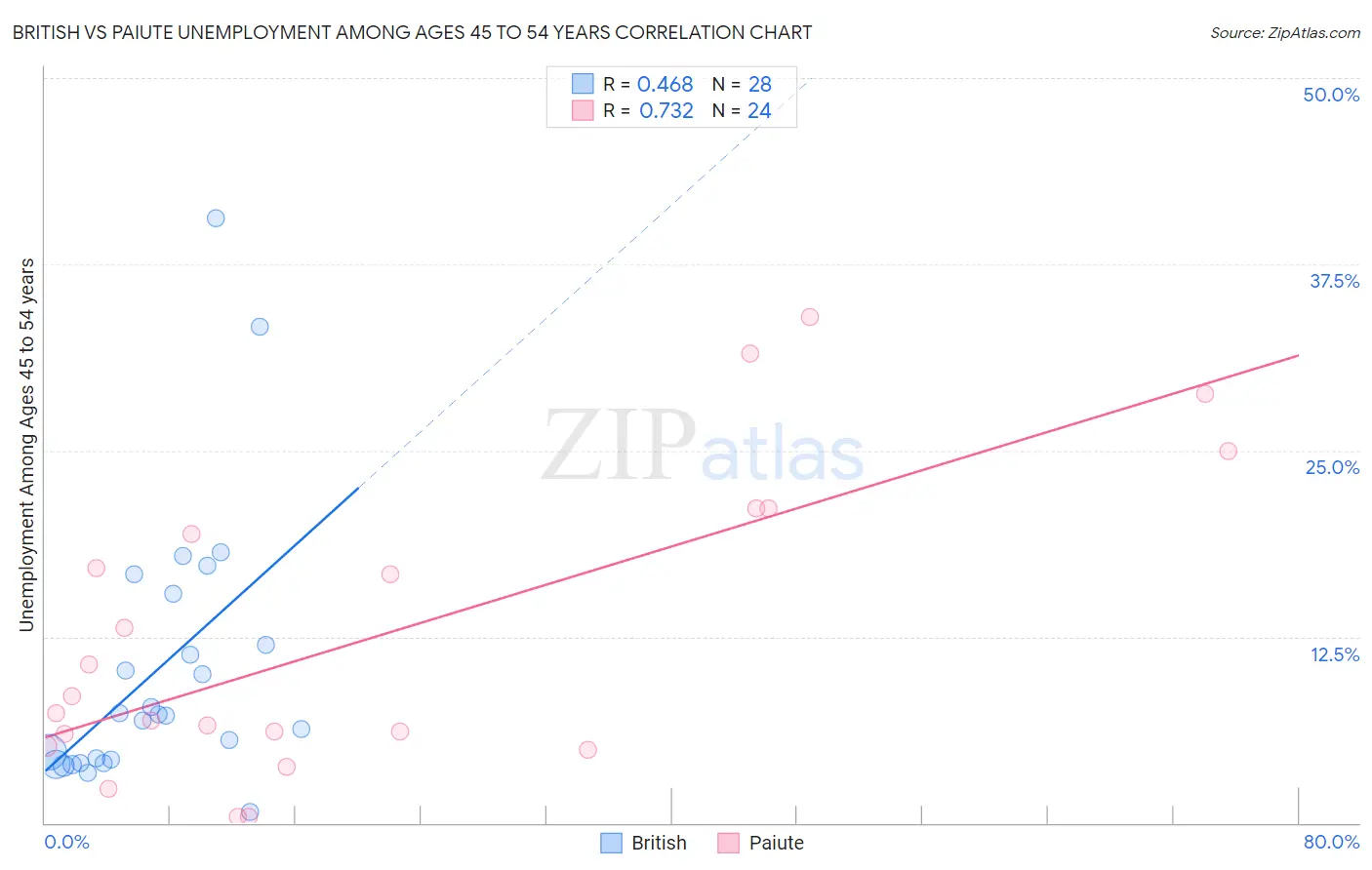 British vs Paiute Unemployment Among Ages 45 to 54 years