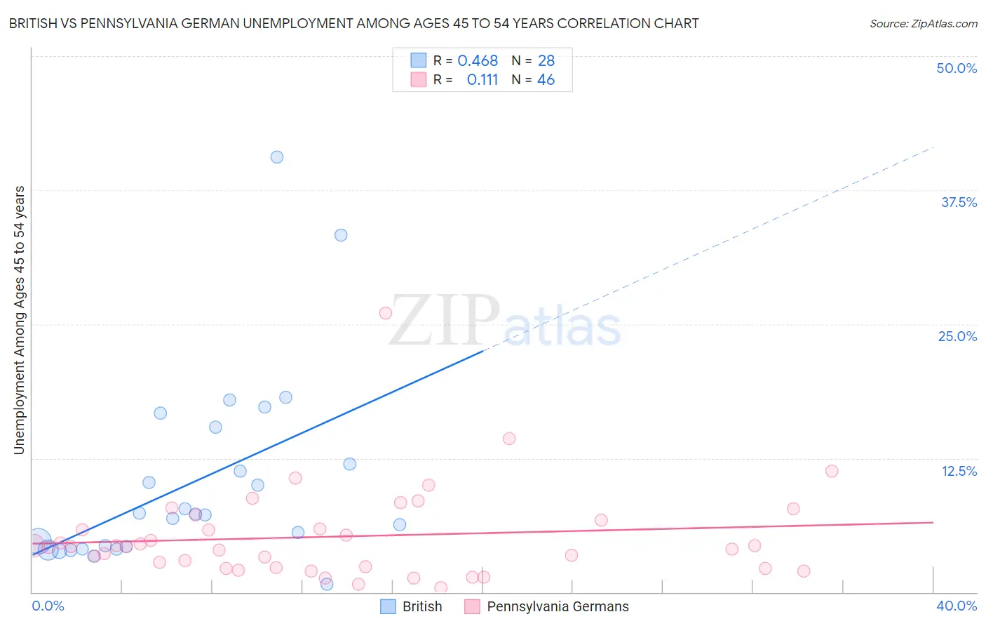 British vs Pennsylvania German Unemployment Among Ages 45 to 54 years