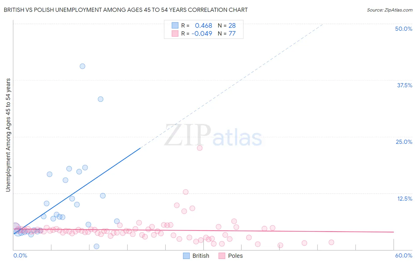 British vs Polish Unemployment Among Ages 45 to 54 years