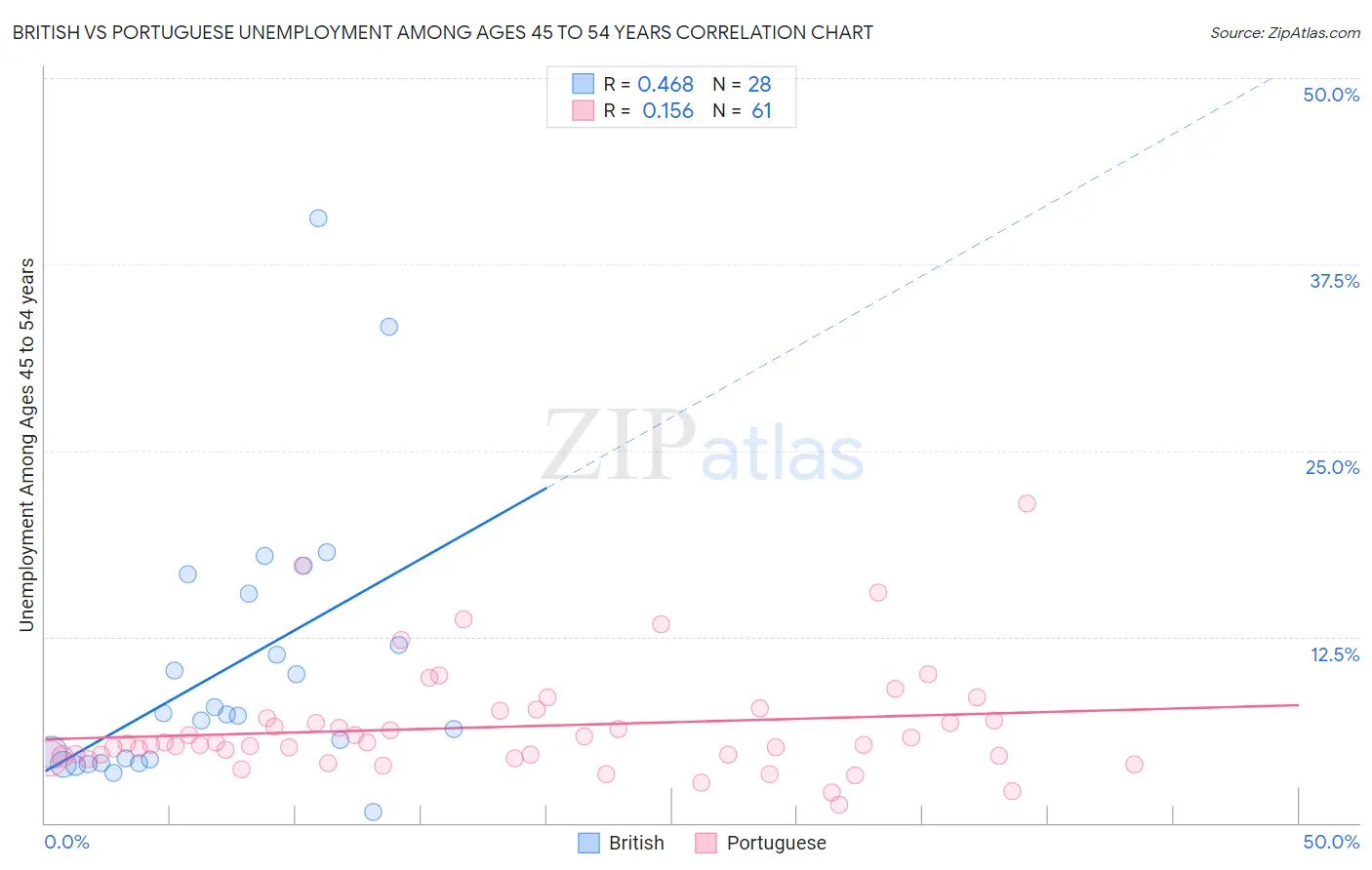British vs Portuguese Unemployment Among Ages 45 to 54 years