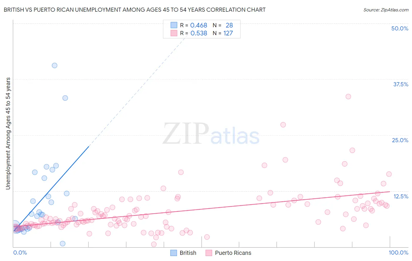 British vs Puerto Rican Unemployment Among Ages 45 to 54 years