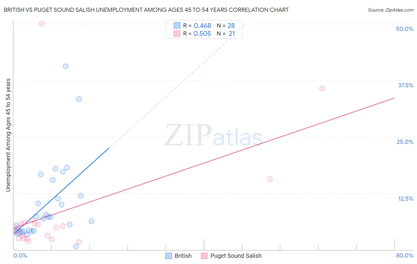 British vs Puget Sound Salish Unemployment Among Ages 45 to 54 years