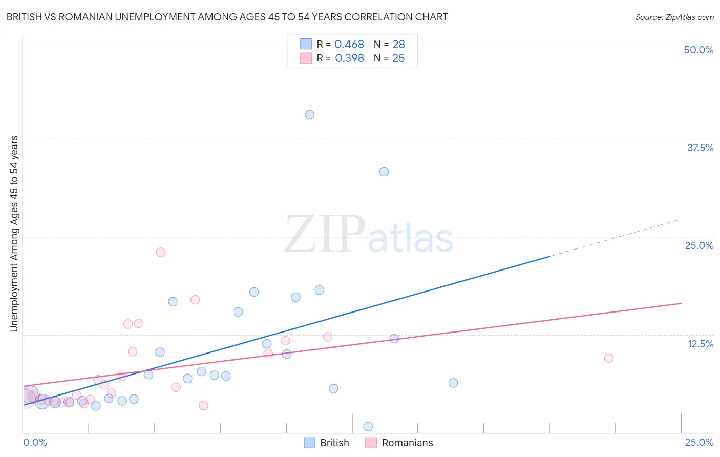 British vs Romanian Unemployment Among Ages 45 to 54 years
