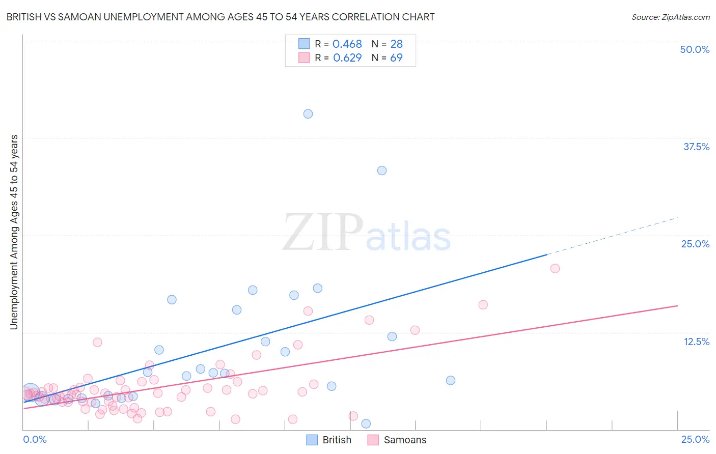 British vs Samoan Unemployment Among Ages 45 to 54 years