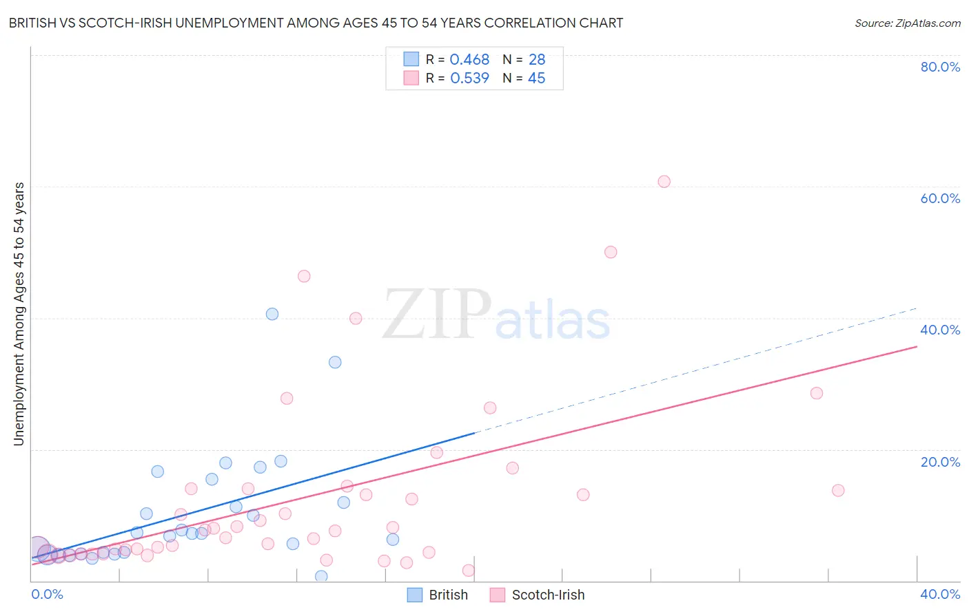 British vs Scotch-Irish Unemployment Among Ages 45 to 54 years