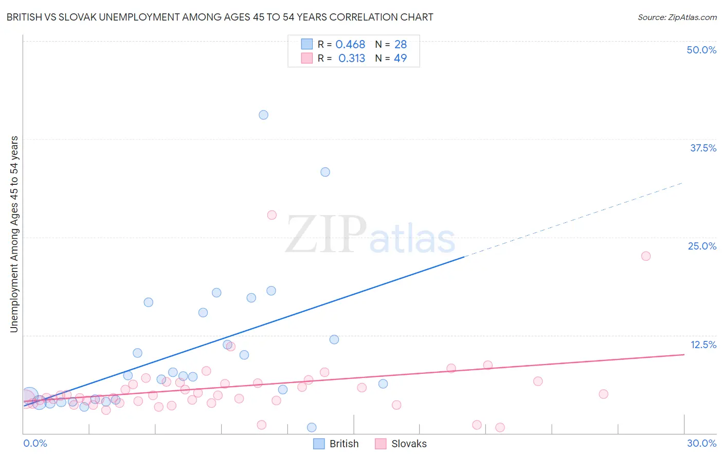 British vs Slovak Unemployment Among Ages 45 to 54 years