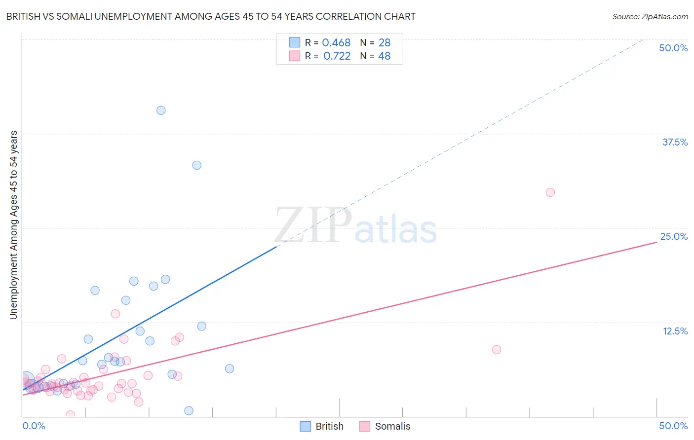 British vs Somali Unemployment Among Ages 45 to 54 years