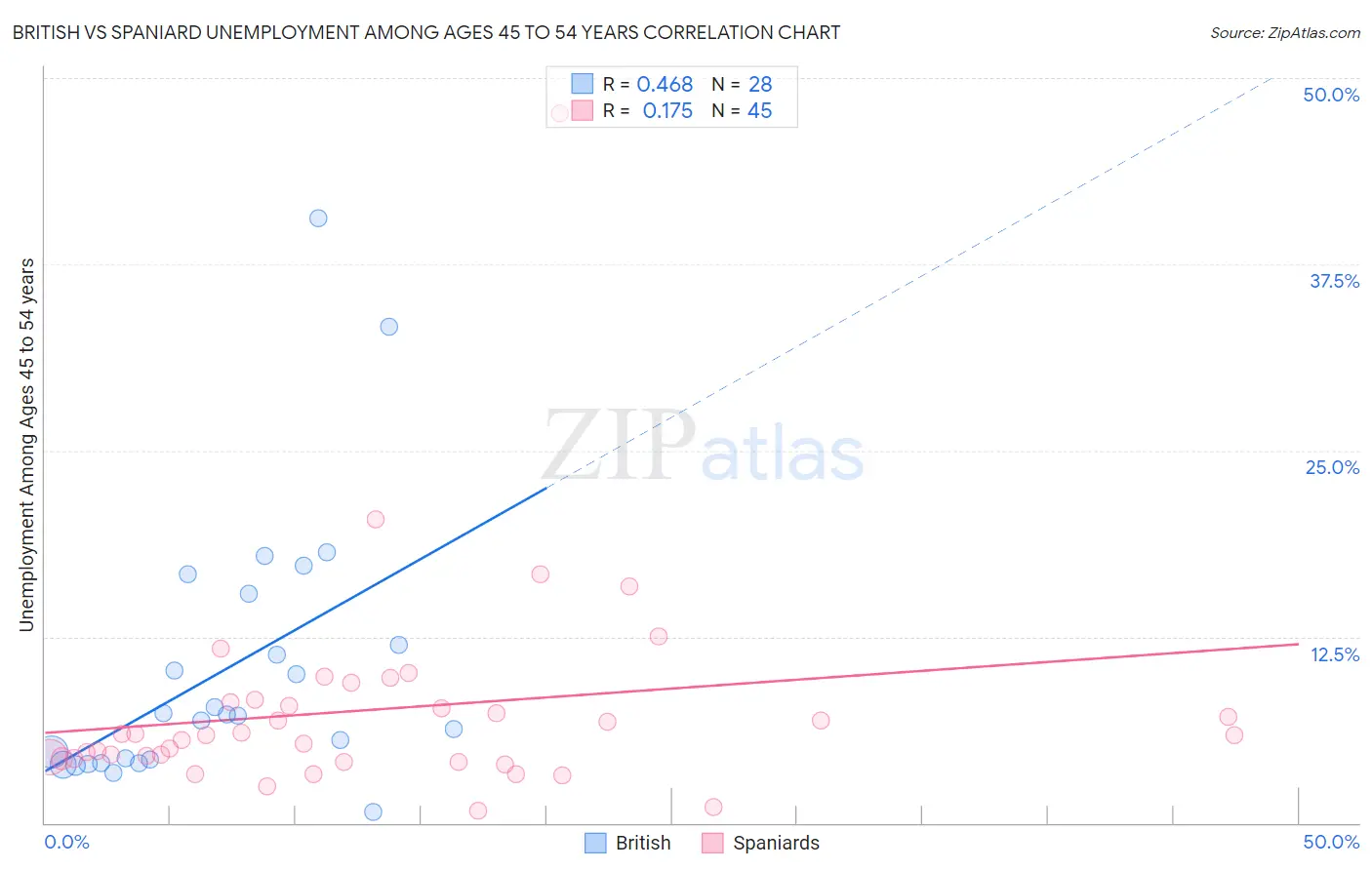 British vs Spaniard Unemployment Among Ages 45 to 54 years