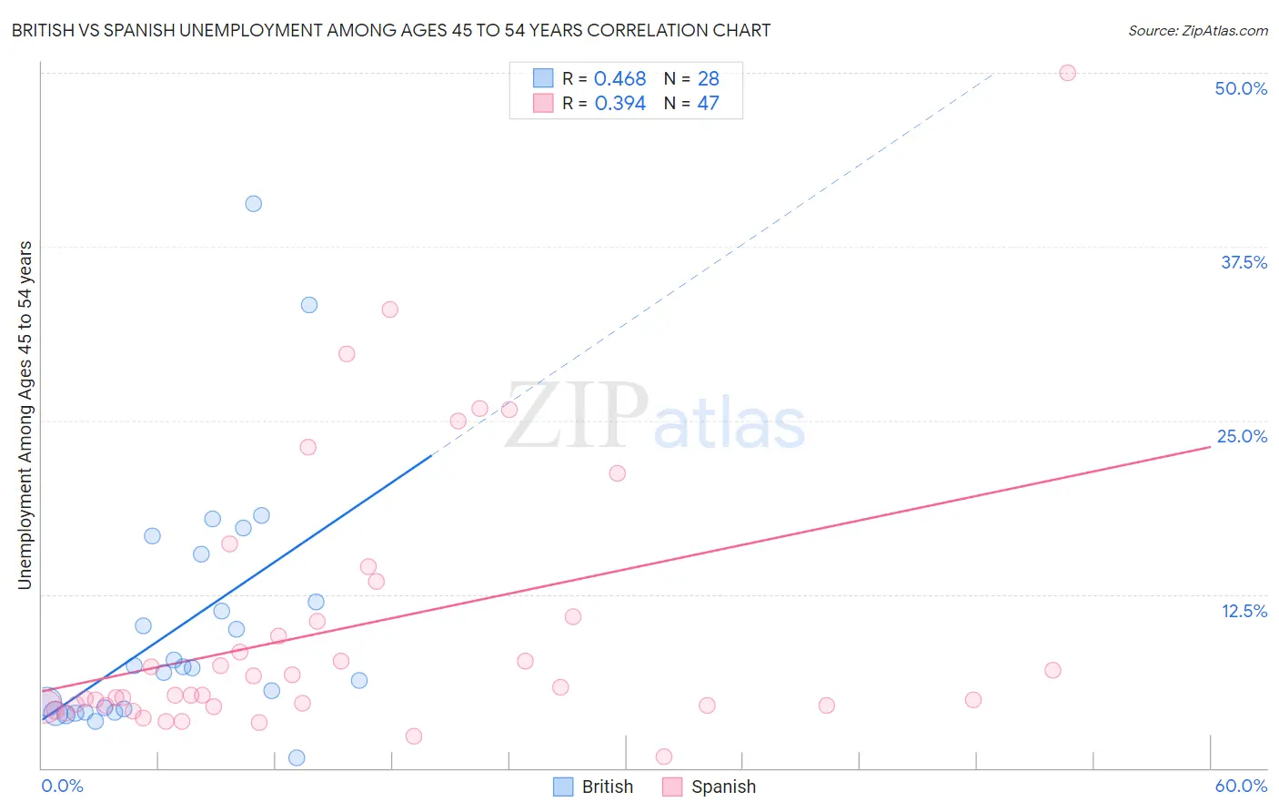 British vs Spanish Unemployment Among Ages 45 to 54 years