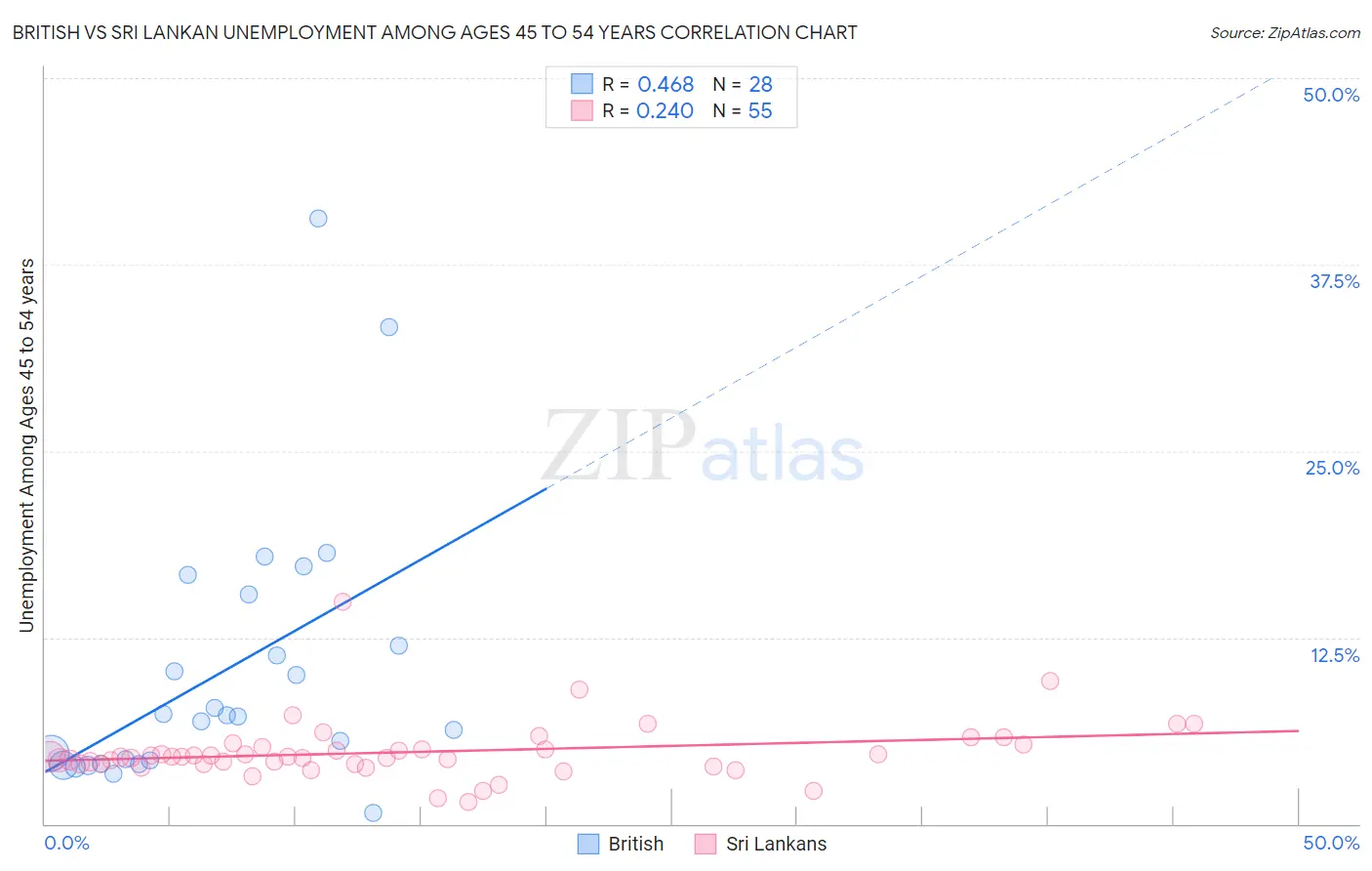 British vs Sri Lankan Unemployment Among Ages 45 to 54 years