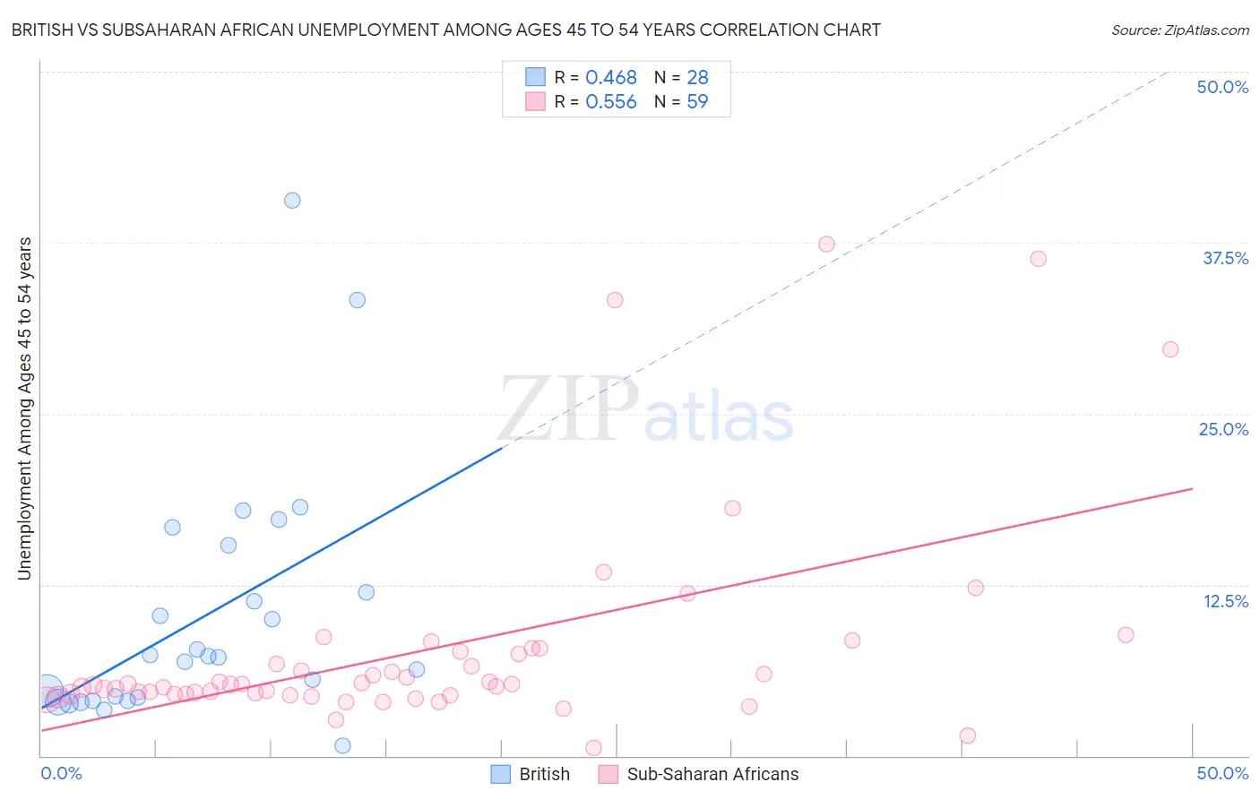 British vs Subsaharan African Unemployment Among Ages 45 to 54 years
