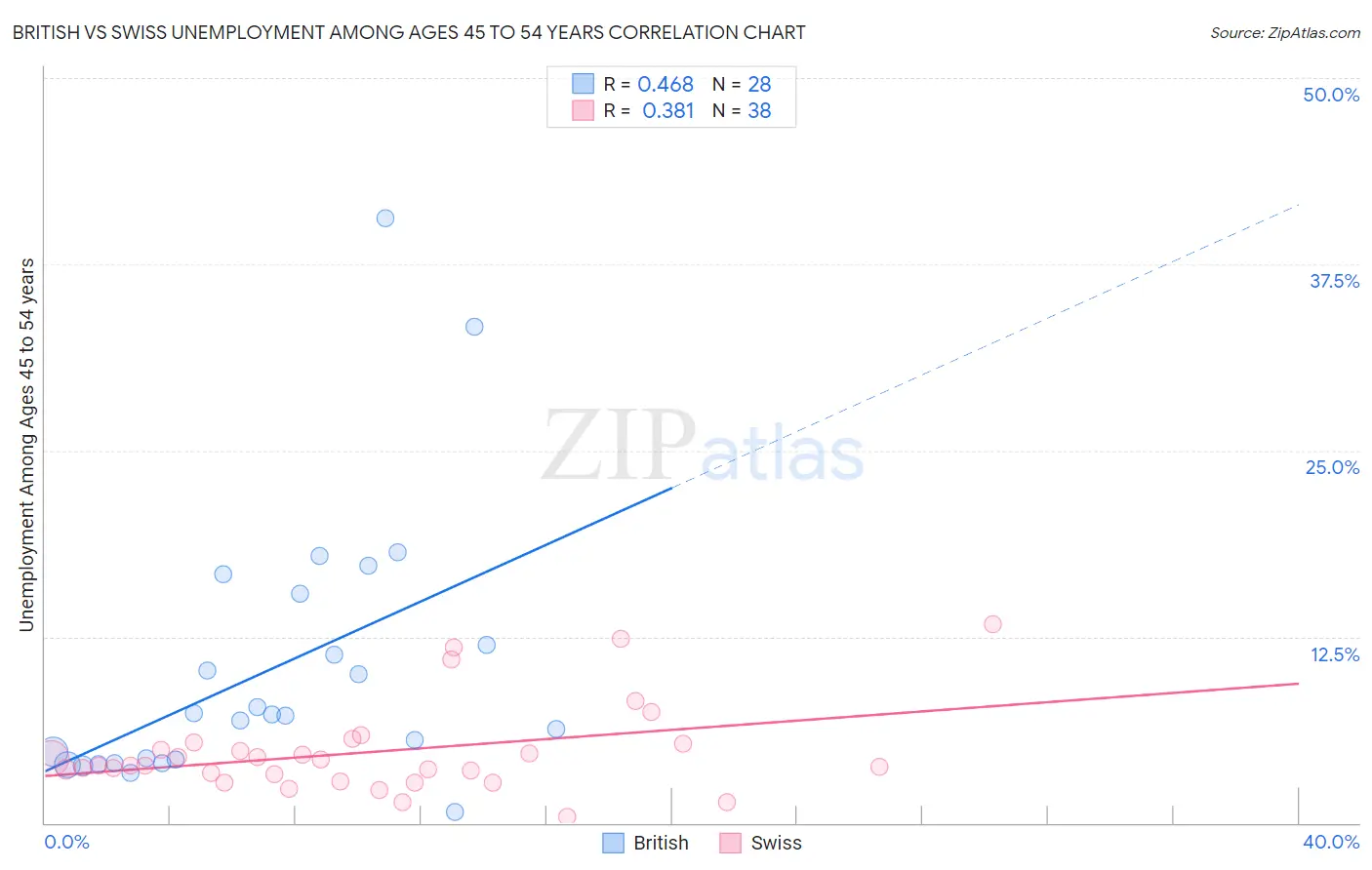British vs Swiss Unemployment Among Ages 45 to 54 years