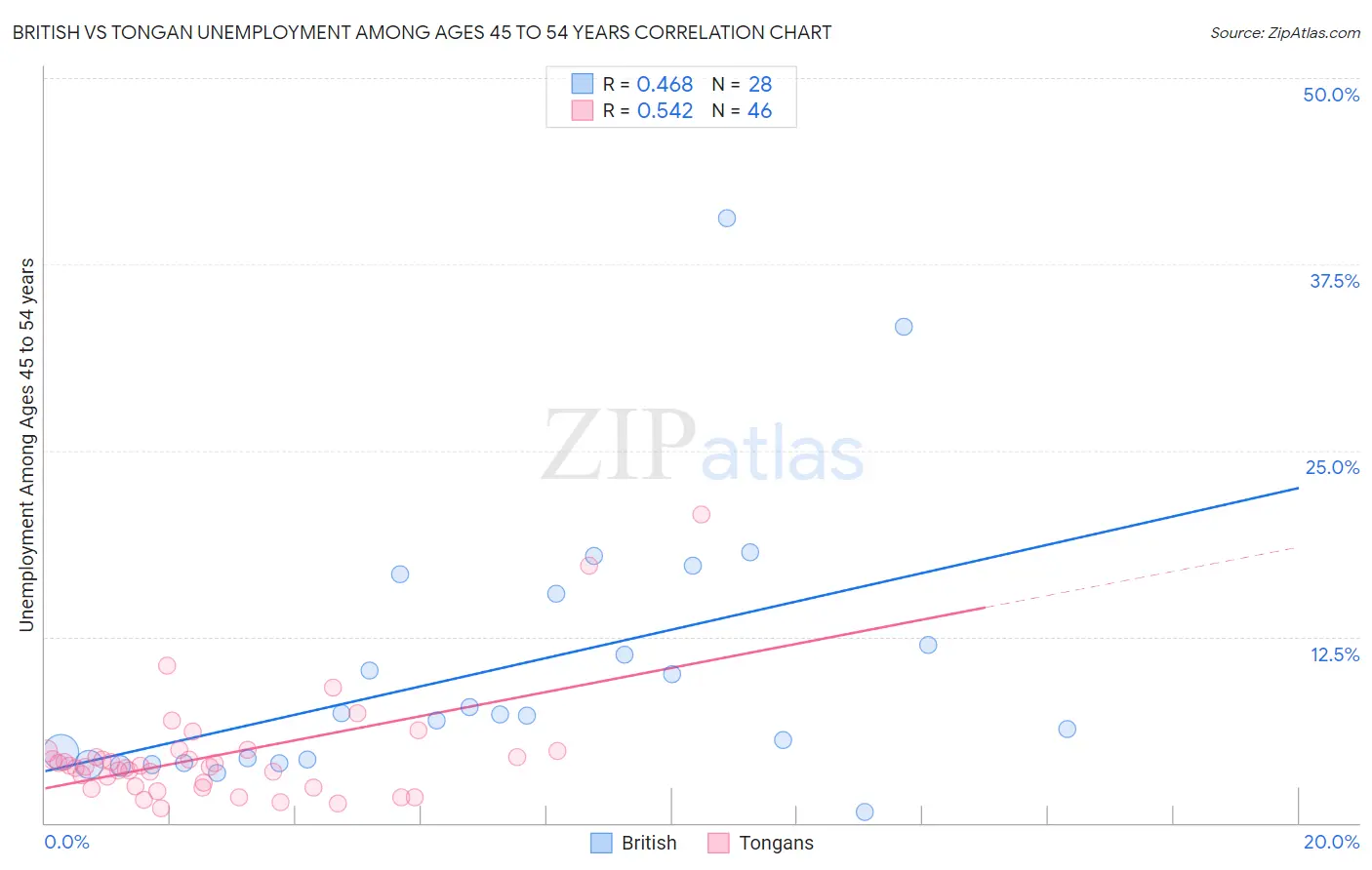 British vs Tongan Unemployment Among Ages 45 to 54 years