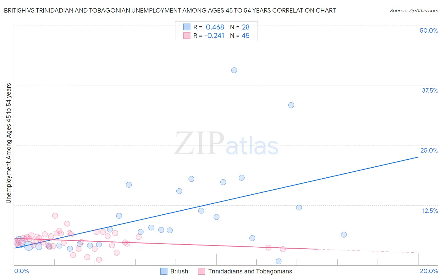 British vs Trinidadian and Tobagonian Unemployment Among Ages 45 to 54 years