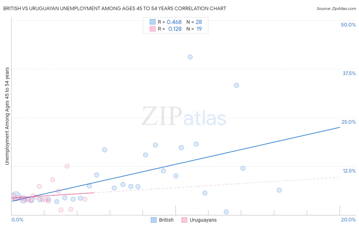 British vs Uruguayan Unemployment Among Ages 45 to 54 years