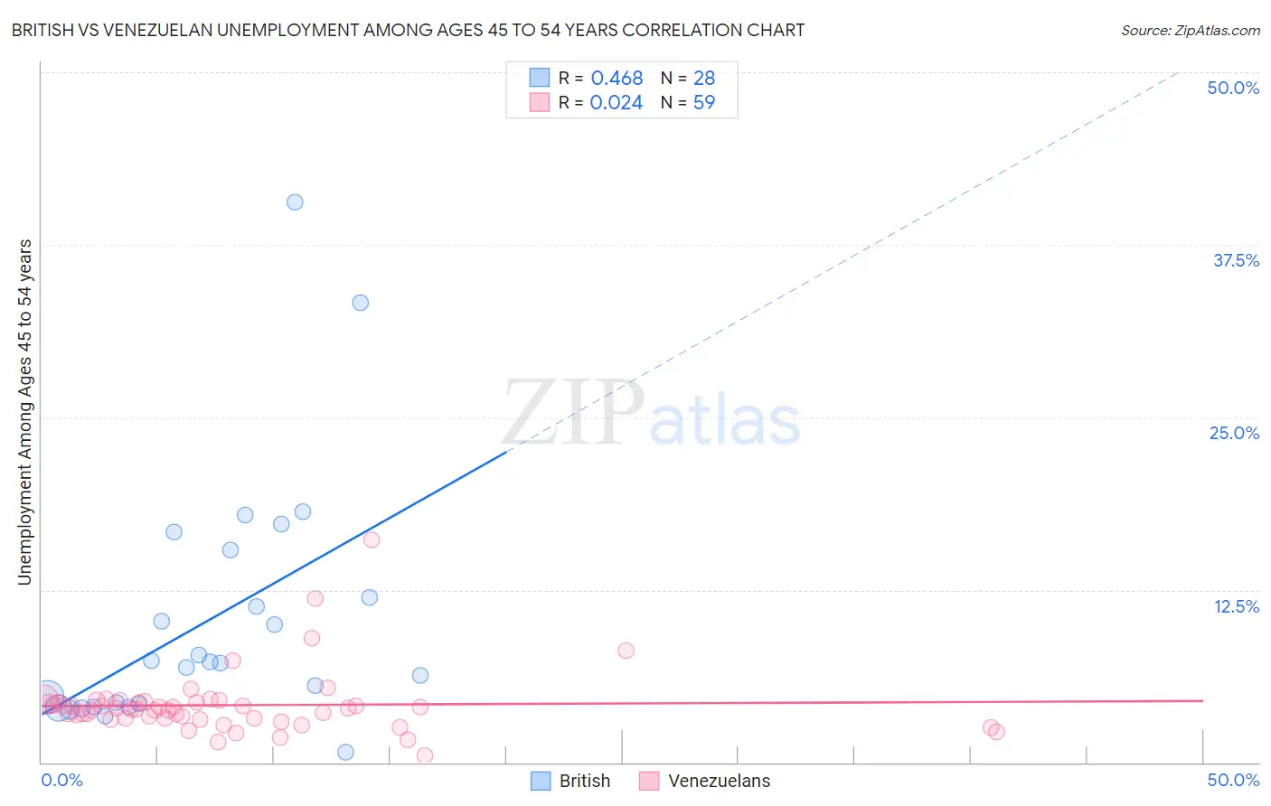 British vs Venezuelan Unemployment Among Ages 45 to 54 years