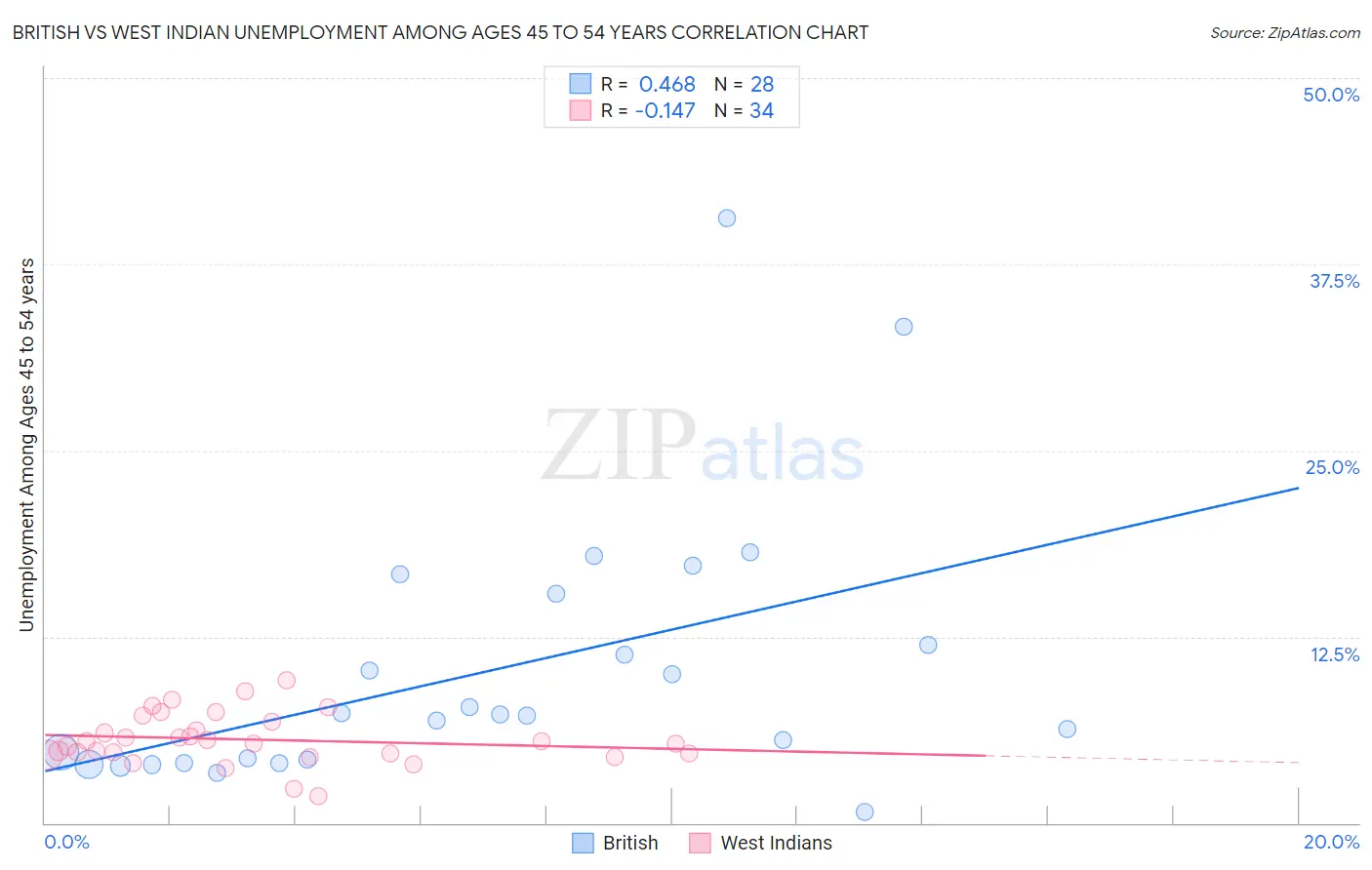 British vs West Indian Unemployment Among Ages 45 to 54 years