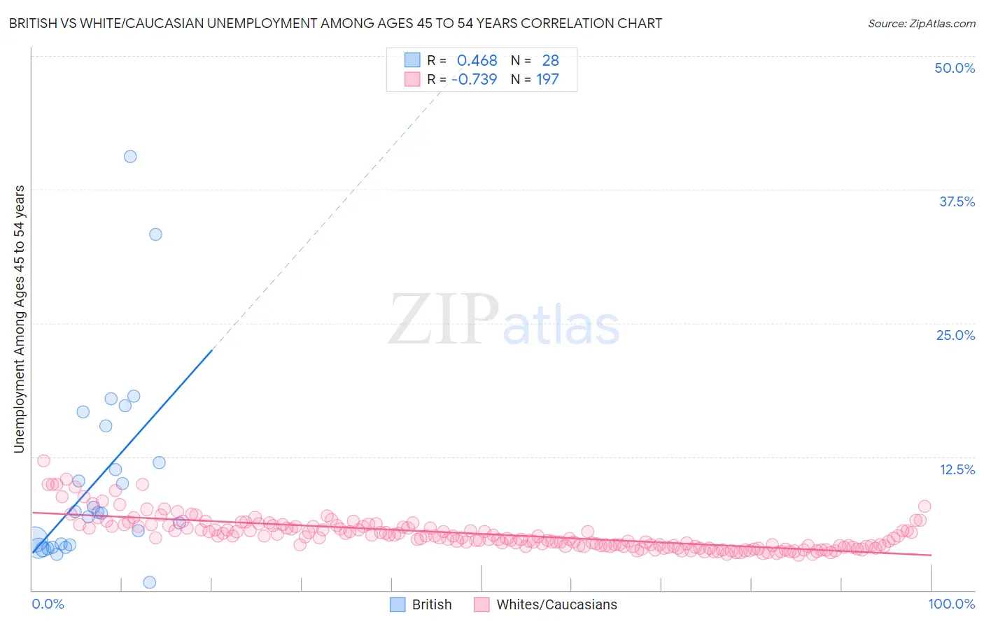 British vs White/Caucasian Unemployment Among Ages 45 to 54 years