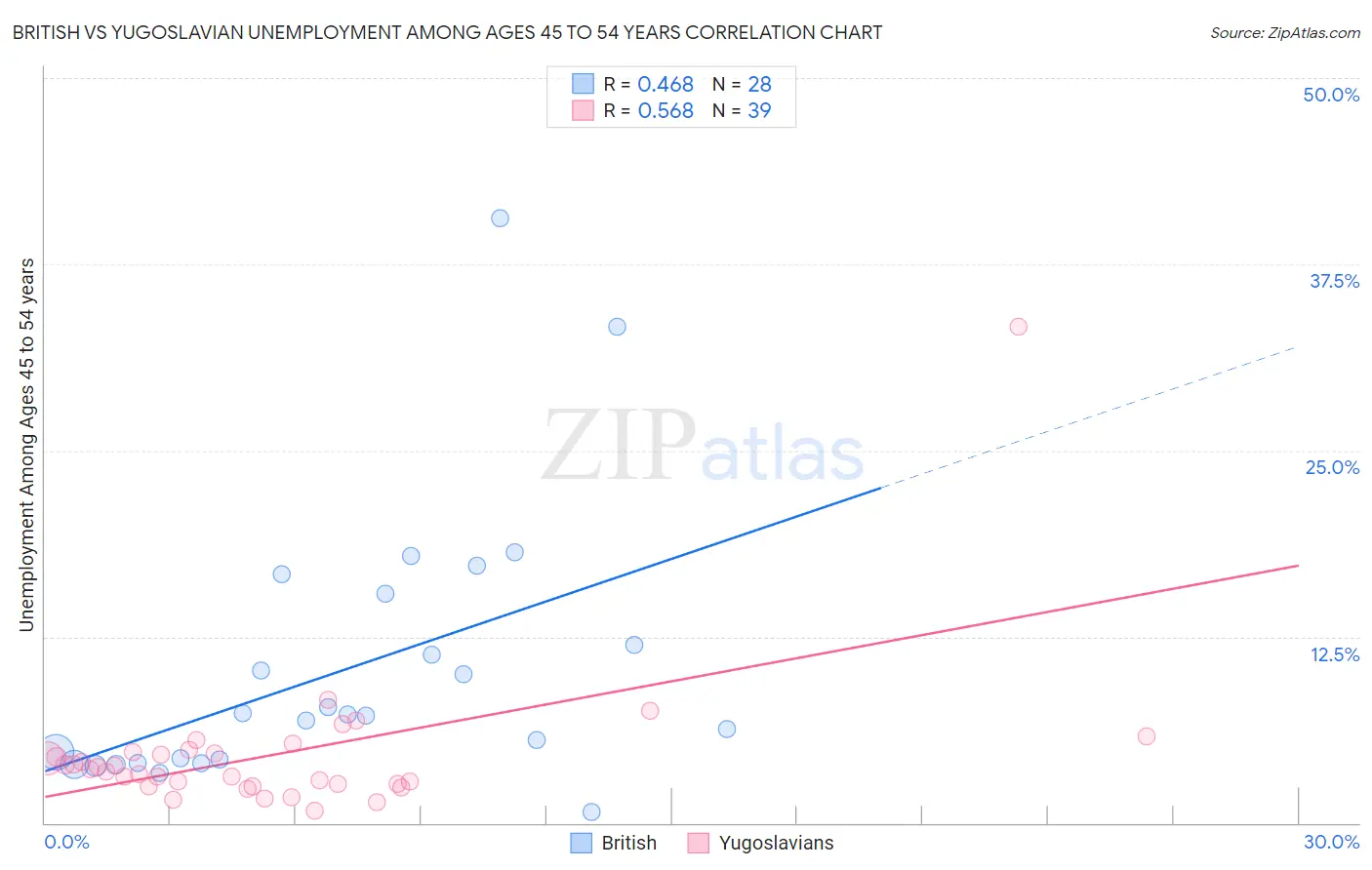 British vs Yugoslavian Unemployment Among Ages 45 to 54 years