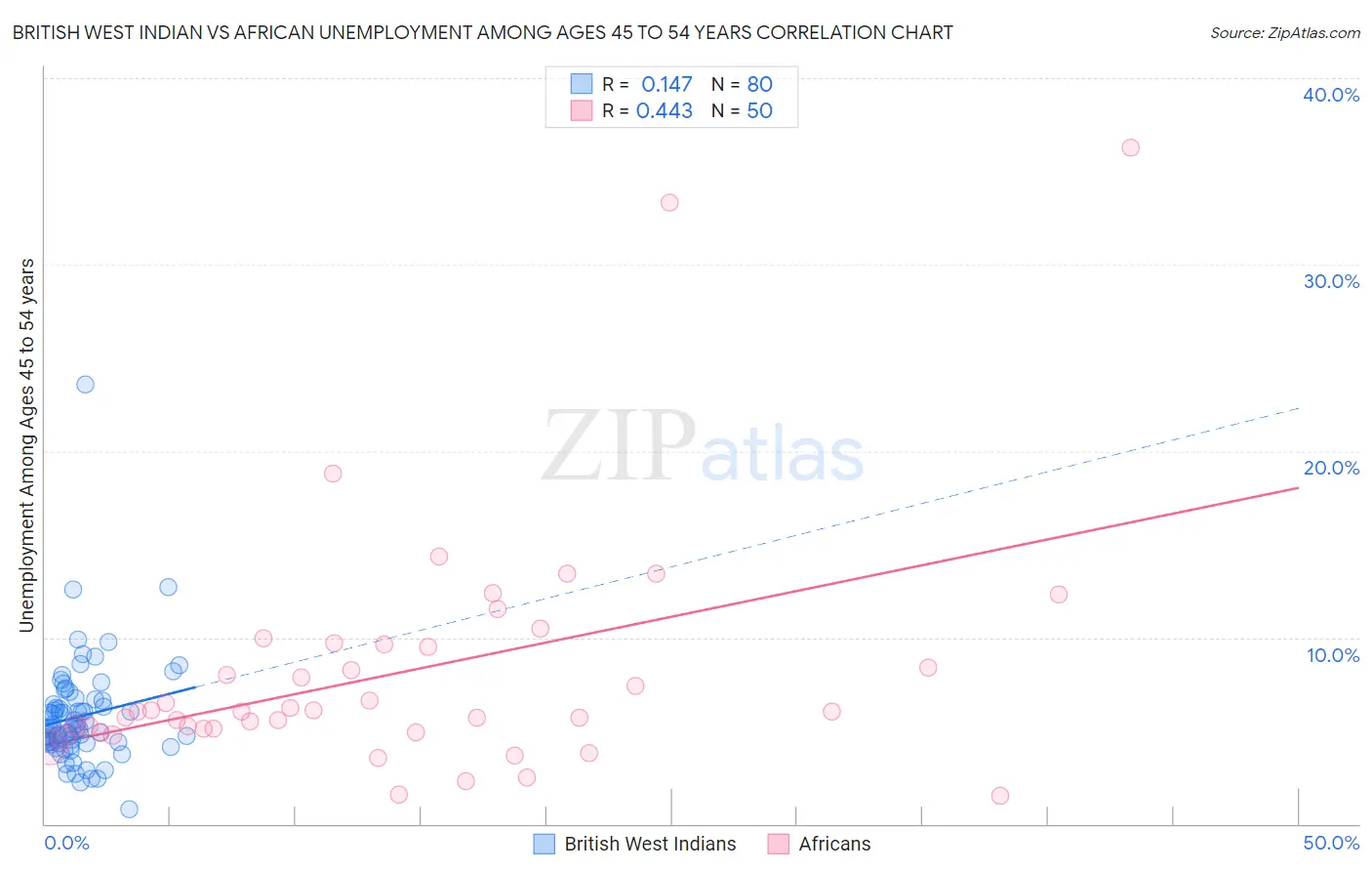 British West Indian vs African Unemployment Among Ages 45 to 54 years