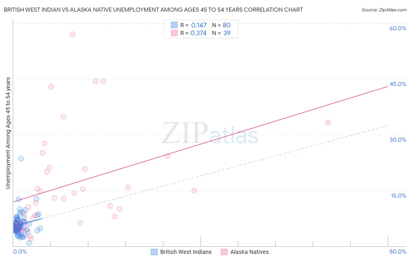 British West Indian vs Alaska Native Unemployment Among Ages 45 to 54 years