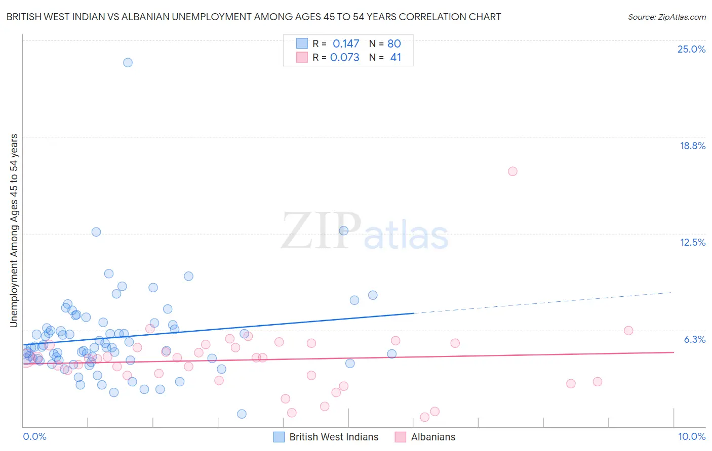 British West Indian vs Albanian Unemployment Among Ages 45 to 54 years