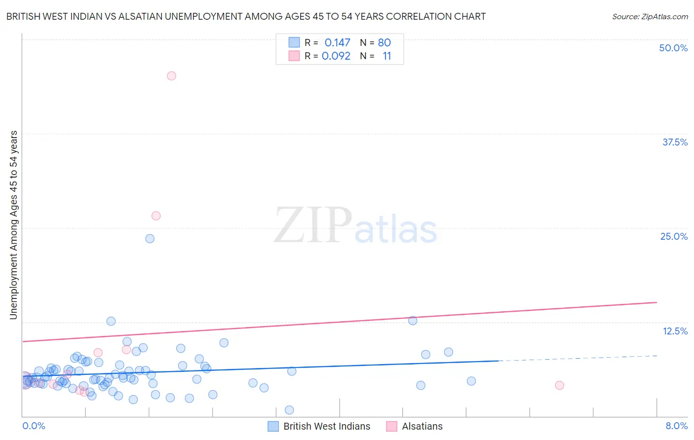 British West Indian vs Alsatian Unemployment Among Ages 45 to 54 years