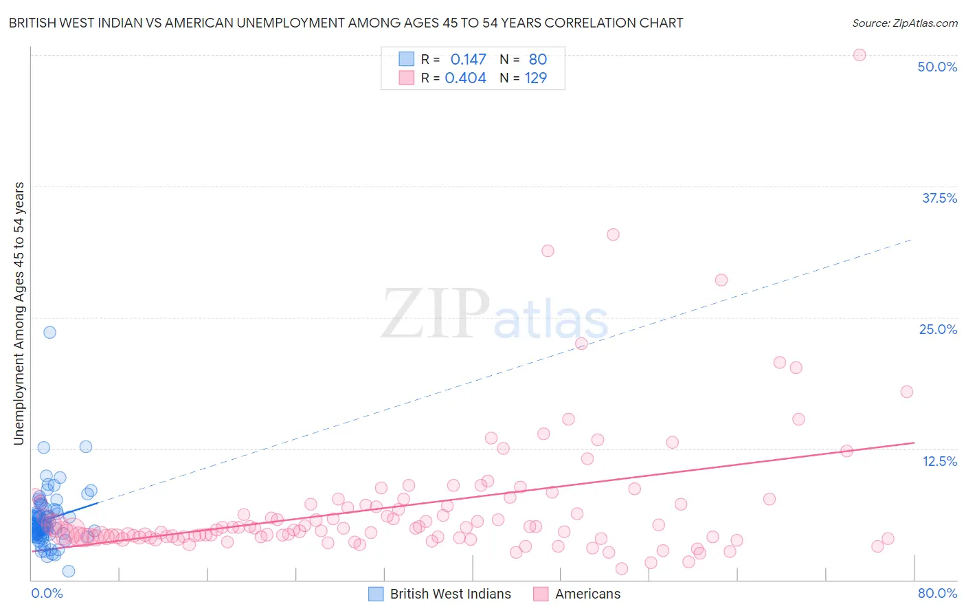 British West Indian vs American Unemployment Among Ages 45 to 54 years