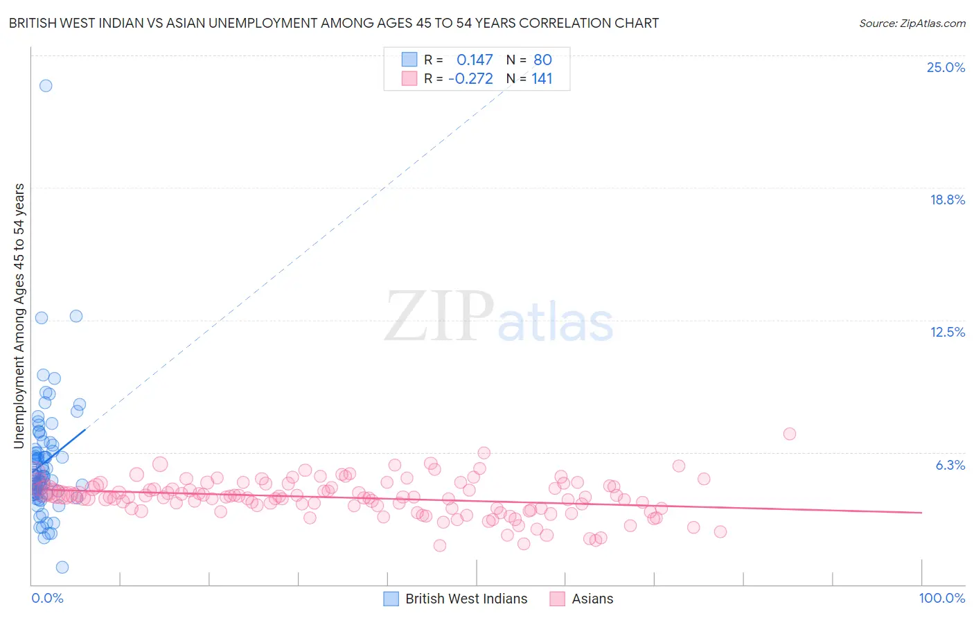 British West Indian vs Asian Unemployment Among Ages 45 to 54 years