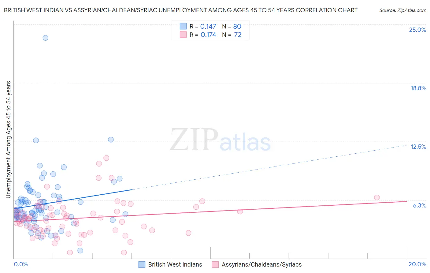 British West Indian vs Assyrian/Chaldean/Syriac Unemployment Among Ages 45 to 54 years