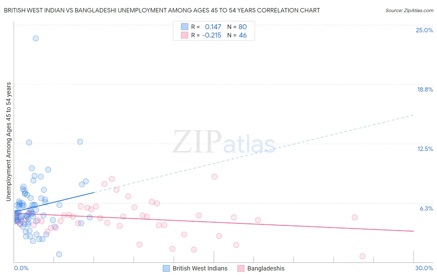 British West Indian vs Bangladeshi Unemployment Among Ages 45 to 54 years