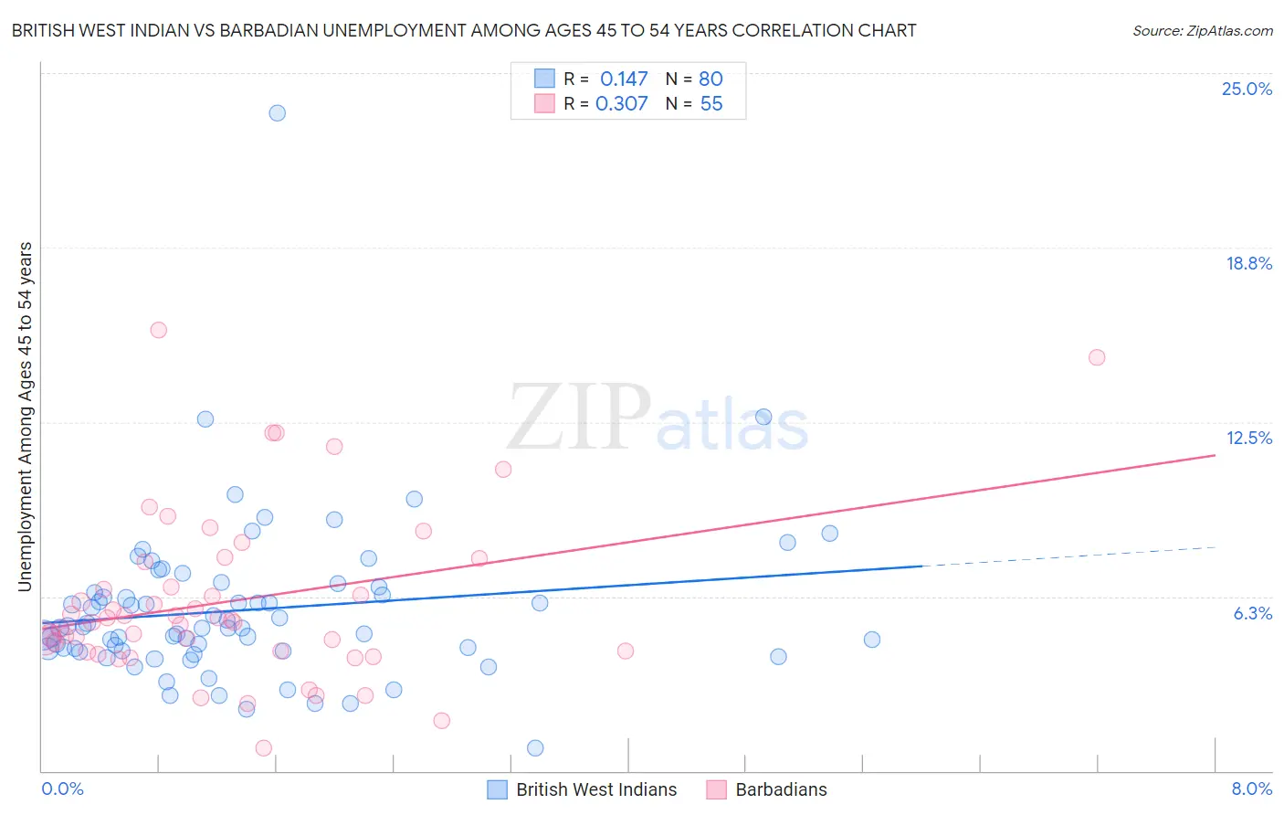 British West Indian vs Barbadian Unemployment Among Ages 45 to 54 years