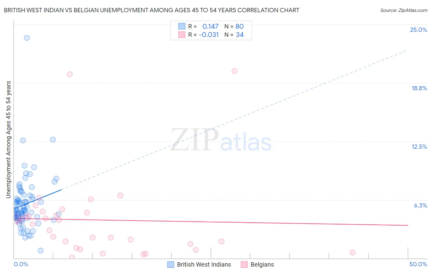 British West Indian vs Belgian Unemployment Among Ages 45 to 54 years